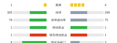 广东广州豹0-0深圳青年人，尼康、奥斯曼-卡马拉打门造险