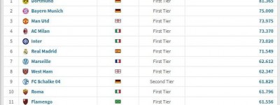 中超上半程场均观众突破3万大关，梭鱼湾7场中超场均60970人