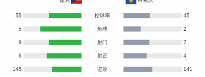 捷克2-1科索沃，赫洛热克、拉德拉破门